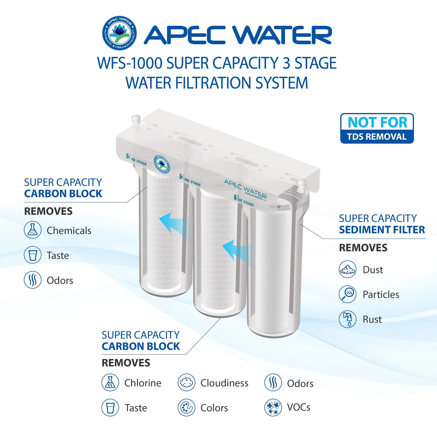 APEC - Super Capacity 3 Stage Under Counter moisture Filtration System (WFS-1000)